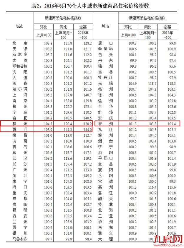 国统局：8月70城厦环涨3.9%第6  同涨44.3%第1——九房网