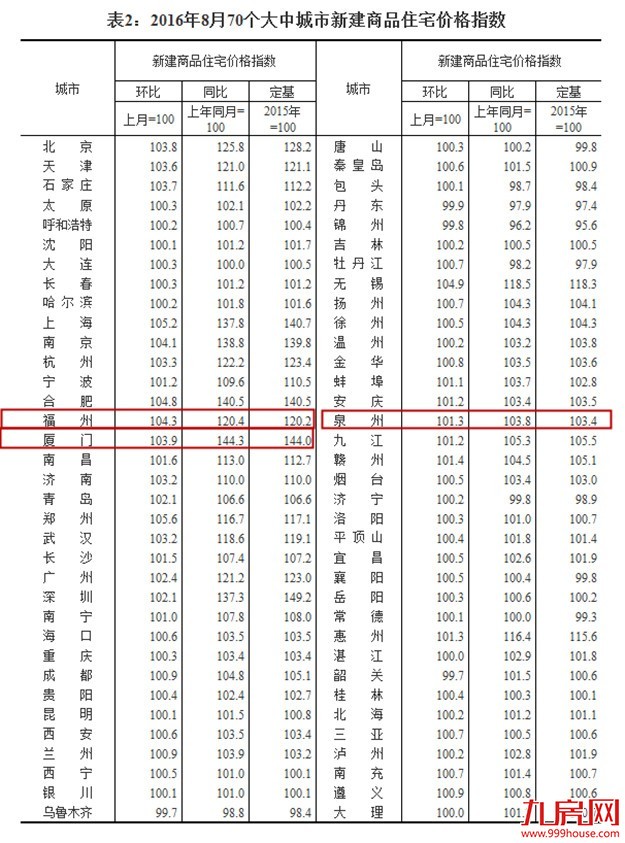 极度疯狂！限购前夜杭州狂卖5105套房！厦门的房价还会涨吗？——九房网