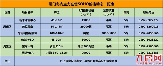 限购时代SOHO火了！厦门各区SOHO大起底——九房网
