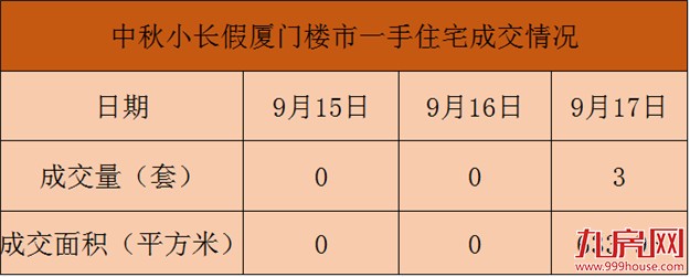 史上最惨！遭“莫兰蒂”袭击 中秋假期厦门一手住宅仅成交3套！——九房网
