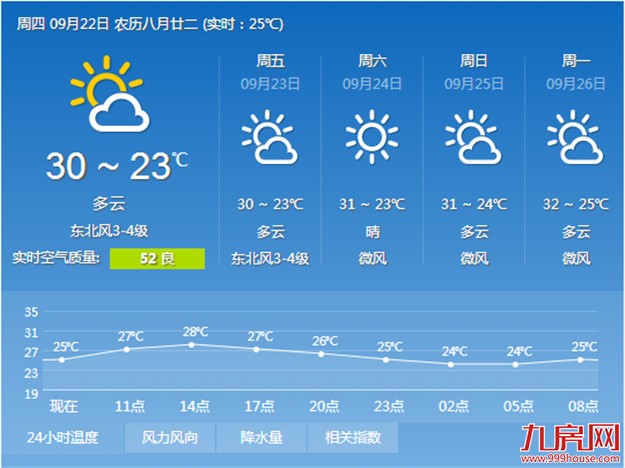 未来几天厦门天气晴好 但昼夜温差大需谨防感冒——九房网