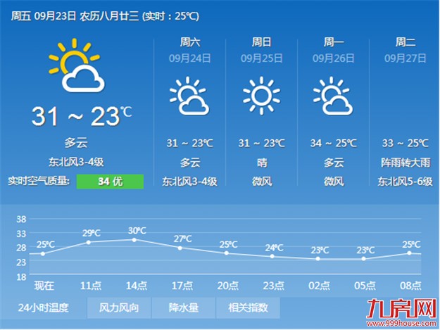 厦门未来几天天气晴好 但夜晨气温依然偏低——九房网