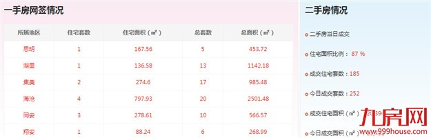 2016年9月23日厦门一手住宅成交12套——九房网