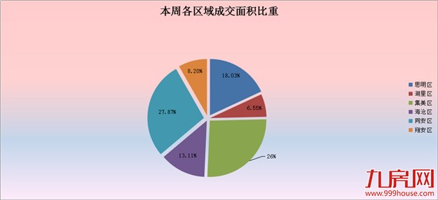 2016年第39周（9.19-9.25）厦门一手住宅卖61套——九房网