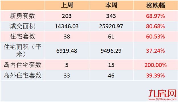 2016年第39周（9.19-9.25）厦门一手住宅卖61套——九房网