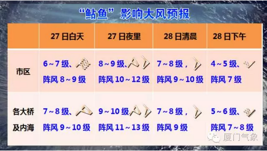 最新！台风“鲇鱼”登陆台湾即将杀入厦门！这些事项你要注意……——九房网