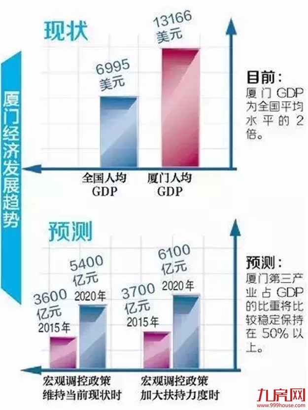厉害哟!厦门又得了一个“中国前十”!!——九房网