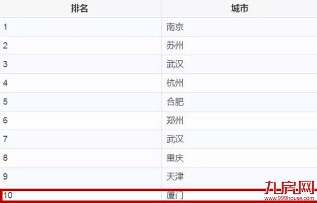 厉害哟!厦门又得了一个“中国前十”!!——九房网