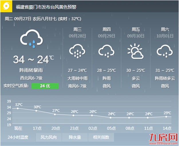 最新！台风“鲇鱼”登陆台湾即将杀入厦门！这些事项你要注意……——九房网