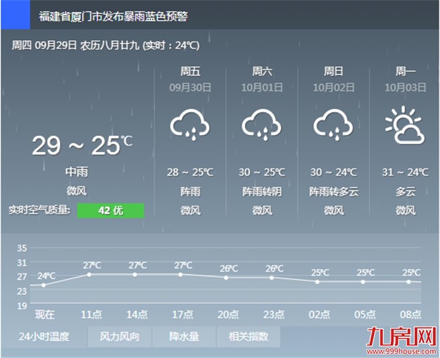 “鲇鱼”远游 未来三天厦雨势减弱气温逐日小幅回升——九房网