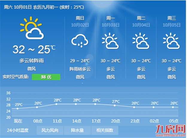 国庆长假厦门天气总体较好 不会出现大风大雨——九房网