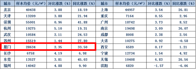 9月百城厦门房价28634元/平全国第4 环涨全国第28——九房网