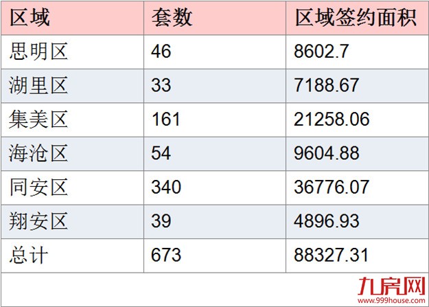 2016年9月厦门一手住宅成交673套 环比下跌17.92%——九房网