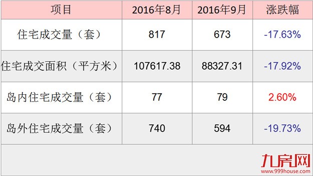 2016年9月厦门一手住宅成交673套 环比下跌17.92%——九房网
