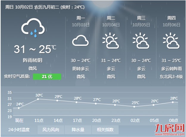 厦门今明两天气温较平稳 最高温在30℃左右——九房网
