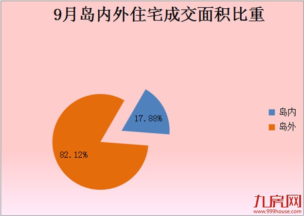 2016年9月厦门一手住宅成交673套 环比下跌17.92%——九房网