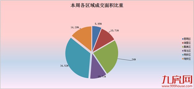 2016年第40周（9.26-10.2）厦门一手住宅卖84套——九房网