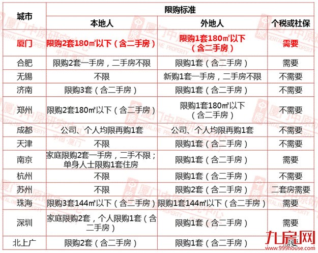 “限购限贷”升级  厦门楼市何去何从——九房网
