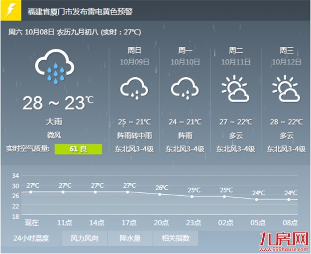 受台风“艾利”影响 我市未来几天将普降中雨到大雨——九房网