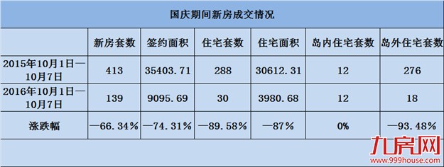 黄金周成“楼市调控周”！厦门国庆假期一手住宅仅卖30套！——九房网