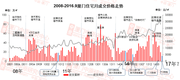 厦门“限购2.0”时代！三大因素告诉你该不该买房——九房网