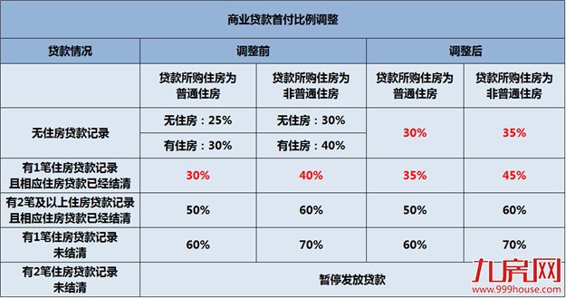 重磅！厦门限贷再加码，1笔房贷结清首付调至35%！——九房网