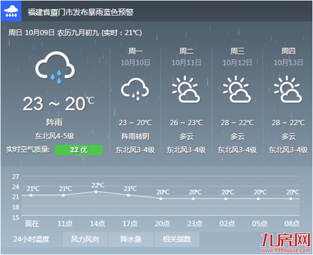 冷空气裹风挟雨抵厦 今明两天最高气温将降到26℃左右——九房网