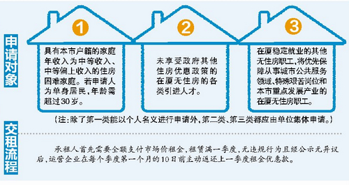 厦门三类人群可申请公共租赁房 租金便宜20%——九房网