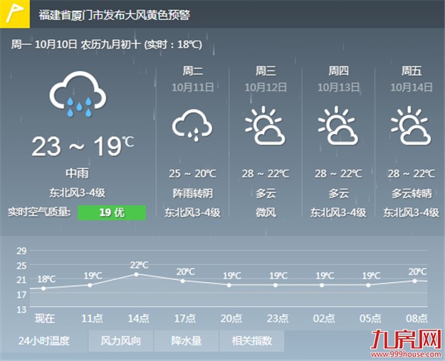 冷空气上场厦门气温入秋了？专家：这是假象 还早着——九房网