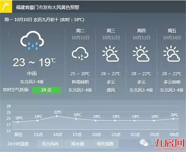 【厦门爆闻】快穿上秋裤！厦最低温20℃！事业单位招聘，今天报名…——九房网