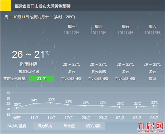 台风“艾利”远去厦门今起回暖市区最高达26℃ 明后天雨歇——九房网