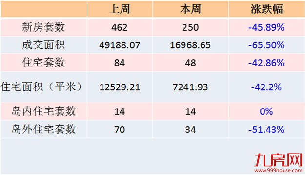 2016年第41周（10.3-10.9）厦门一手住宅卖84套——九房网