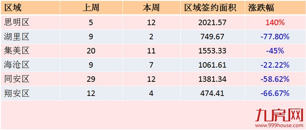 2016年第41周（10.3-10.9）厦门一手住宅卖84套——九房网