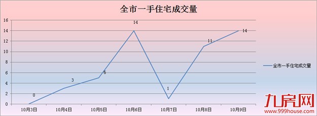2016年第41周（10.3-10.9）厦门一手住宅卖84套——九房网