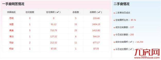 2016年10月10日厦门一手住宅成交10套——九房网