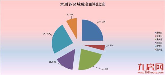 2016年第41周（10.3-10.9）厦门一手住宅卖84套——九房网