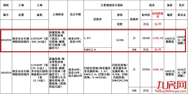 ××以×亿竞得2016P09号地块 楼面价×元/㎡——九房网