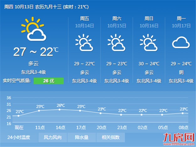 太阳公公可能明天就要重现鹭岛了 但昼夜温差大注意增减衣物——九房网