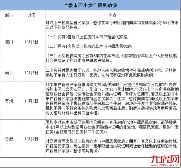  “四小龙”被新政捆绑，三四线城市迎爆发！厦门房价会跌吗？——九房网