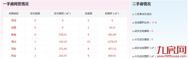 2016年10月15日厦门一手住宅成交9套——九房网