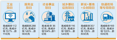 我市前三季度9个项目提前竣工 276个市重点项目完投1088亿元——九房网
