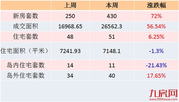 2016年第42周（10.10-10.16）厦门一手住宅卖51套——九房网