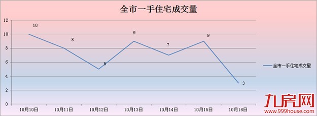 2016年第42周（10.10-10.16）厦门一手住宅卖51套——九房网