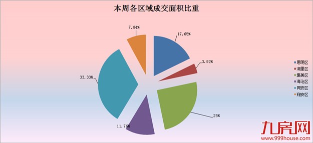 2016年第42周（10.10-10.16）厦门一手住宅卖51套——九房网