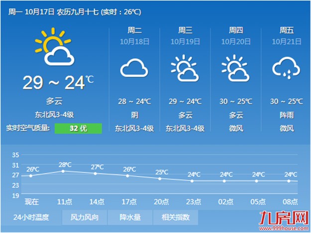 未来三天厦多云为主 台风“海马”本周或带来严重风雨影响——九房网