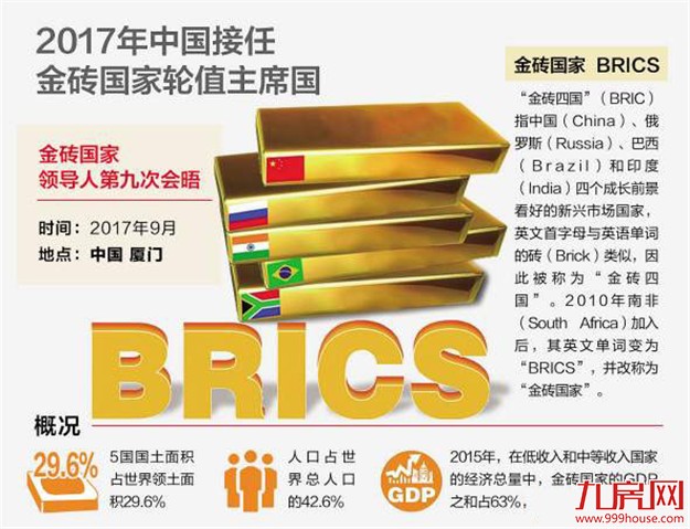 金砖国家领导人会晤明年在厦举行 专家解读城市发展契机——九房网