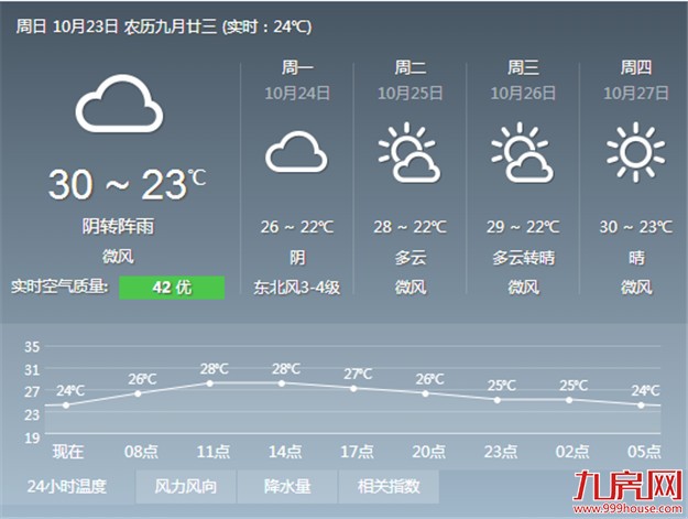 天气转好风雨减弱 预计明天有一定程度降温——九房网
