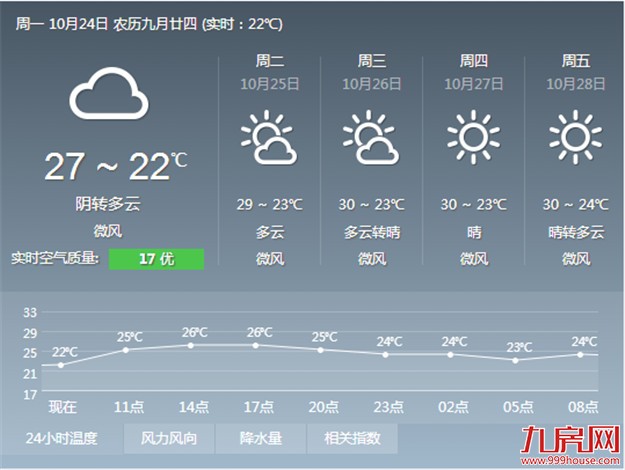 我市今日最高温跌到26℃ 市民要注意及时添衣——九房网