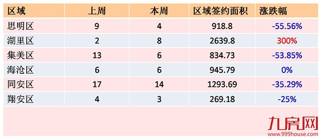 2016年第43周（10.17-10.23）厦门一手住宅卖38套——九房网