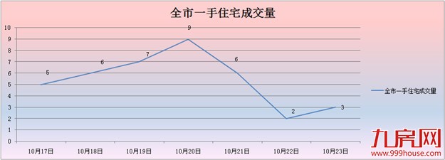 2016年第43周（10.17-10.23）厦门一手住宅卖38套——九房网